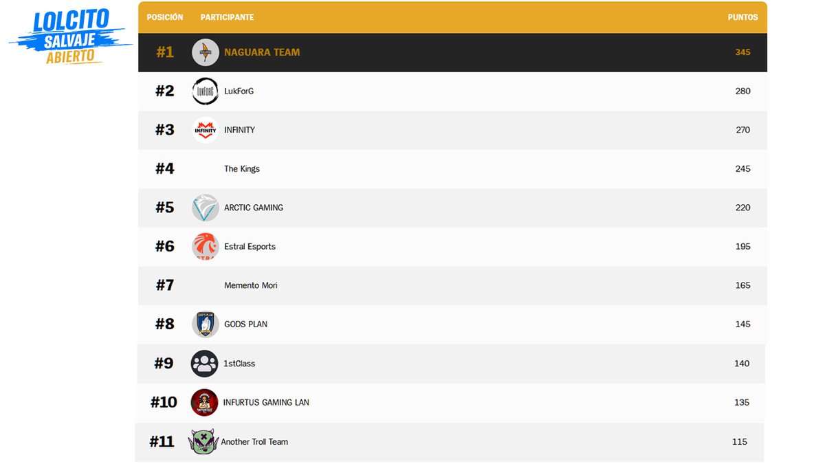 De 316 equipos participantes quedamos top #11 en el ranking de #LolcitoSalvajeAbierto de LAN.
Lamentablemente solo clasificaban los primeros 8.

GGWP!!

#AnTrolls