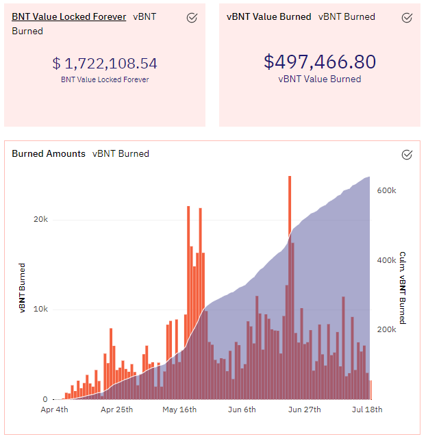 ChainsightLabs's tweet photo. Congrats to @Bancor for reaching 1% of total vBNT supply burned!  This represents roughly $1.7M locked forever at current market pricing.  A reasonable goal - with the pending Bancor v3 release - would be 5% of all vBNT supply burned by the end of 2021. https://t.co/5Vjcjs1IaV
