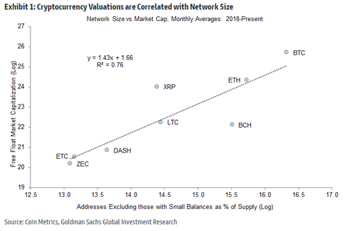 RaoulGMI's tweet photo. Nice to see Goldman figuring out that all crypto are valued on network effects using an approximated Metcalfe's Law model. I published the same work basically in January (and Im sure others did before me). https://t.co/9J1NGQA0XX