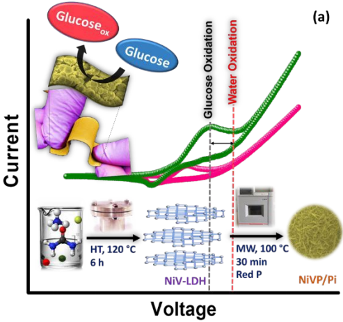 Highly sensitive non-enzymatic electrochemical glucose sensor surpassing water oxidation interference - now published in Journal of Materials Chemistry B pubs.rsc.org/en/content/art…
