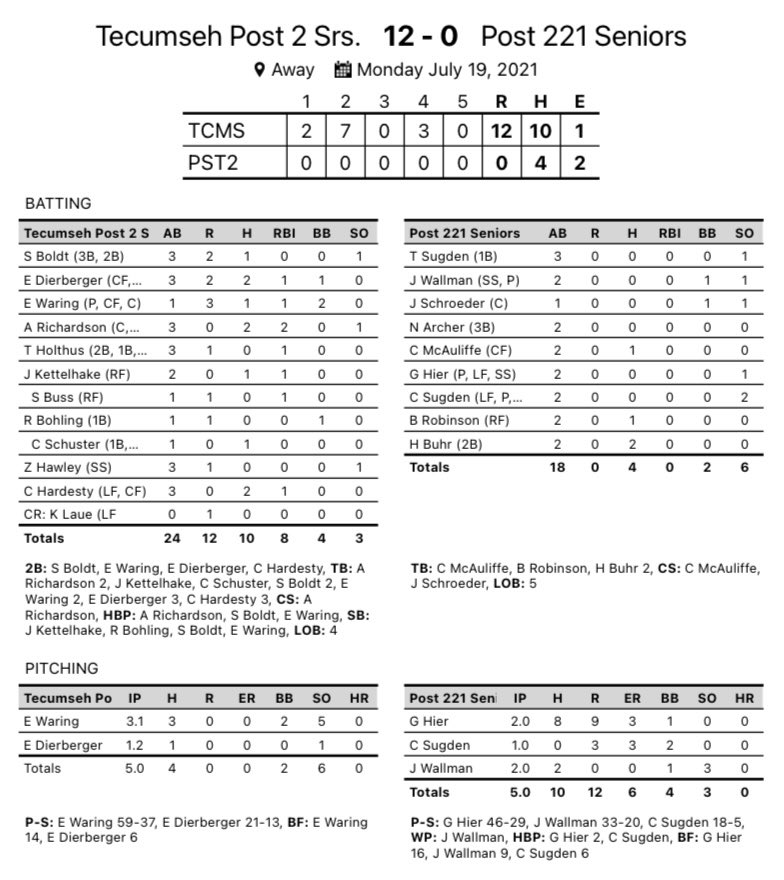 TecumsehPost2's tweet photo. Seniors take care of business in Adams tonight behind an all-around solid performance.
@EliWaring pitching - 3.1 IP , 3 H , 5 K’s
@EliWaring hitting - 1-1 , 3 R , 1 RBI , 2 BB
Ethan Dierberger - 2-3 , 2 R , 1 RBI , 1 BB
Andrew Richardson - 2-3 , 2 RBI
Chase Hardesty - 2-3 , 1RBI https://t.co/1IqYGAmYtZ