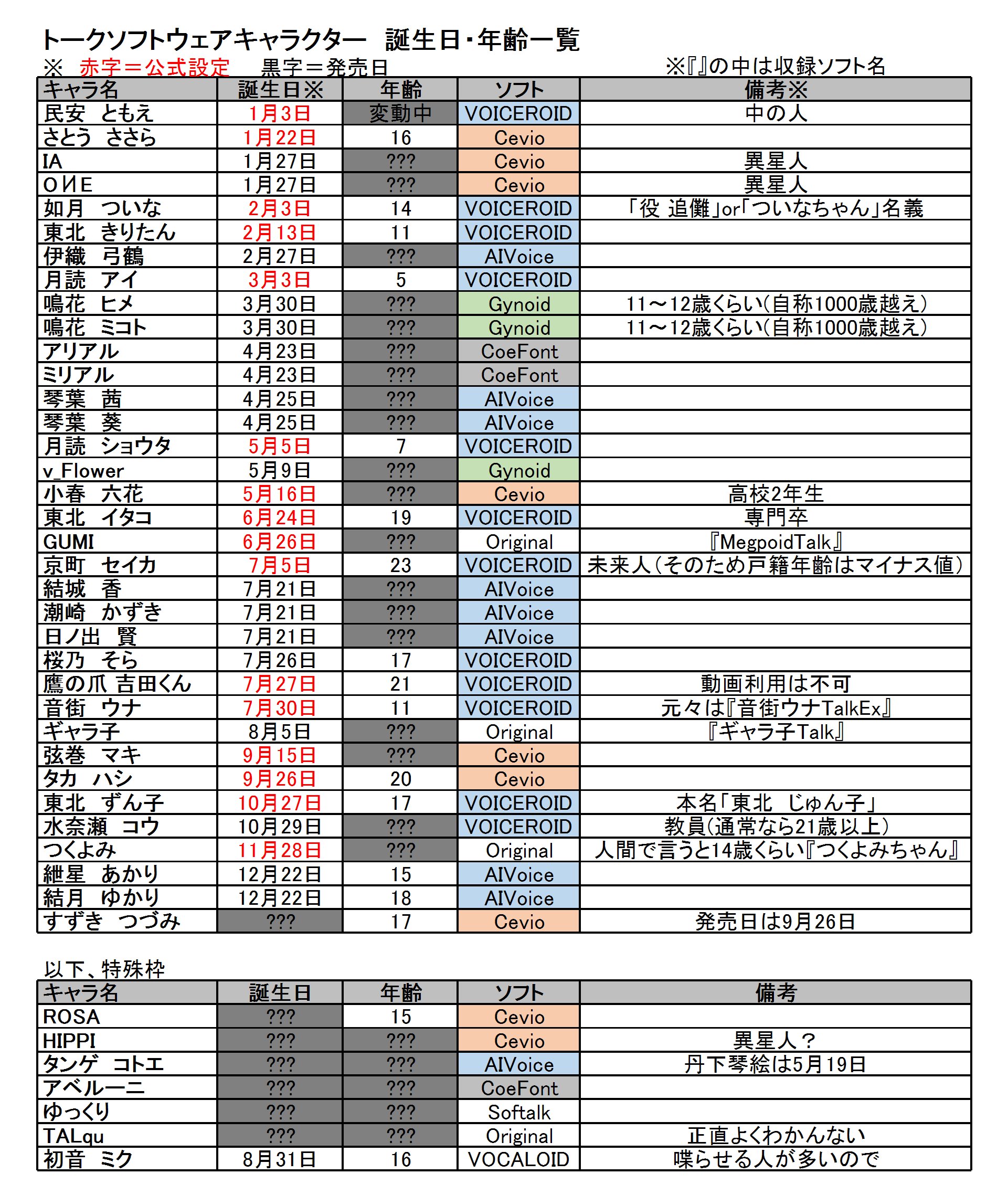 闇夜華 再修正版になります 何度もすみません Coefontstudiocloudでは大量のボイスデータを扱っておりアベルーニ君を代表で建てています T Co Yiyjybml4d Twitter
