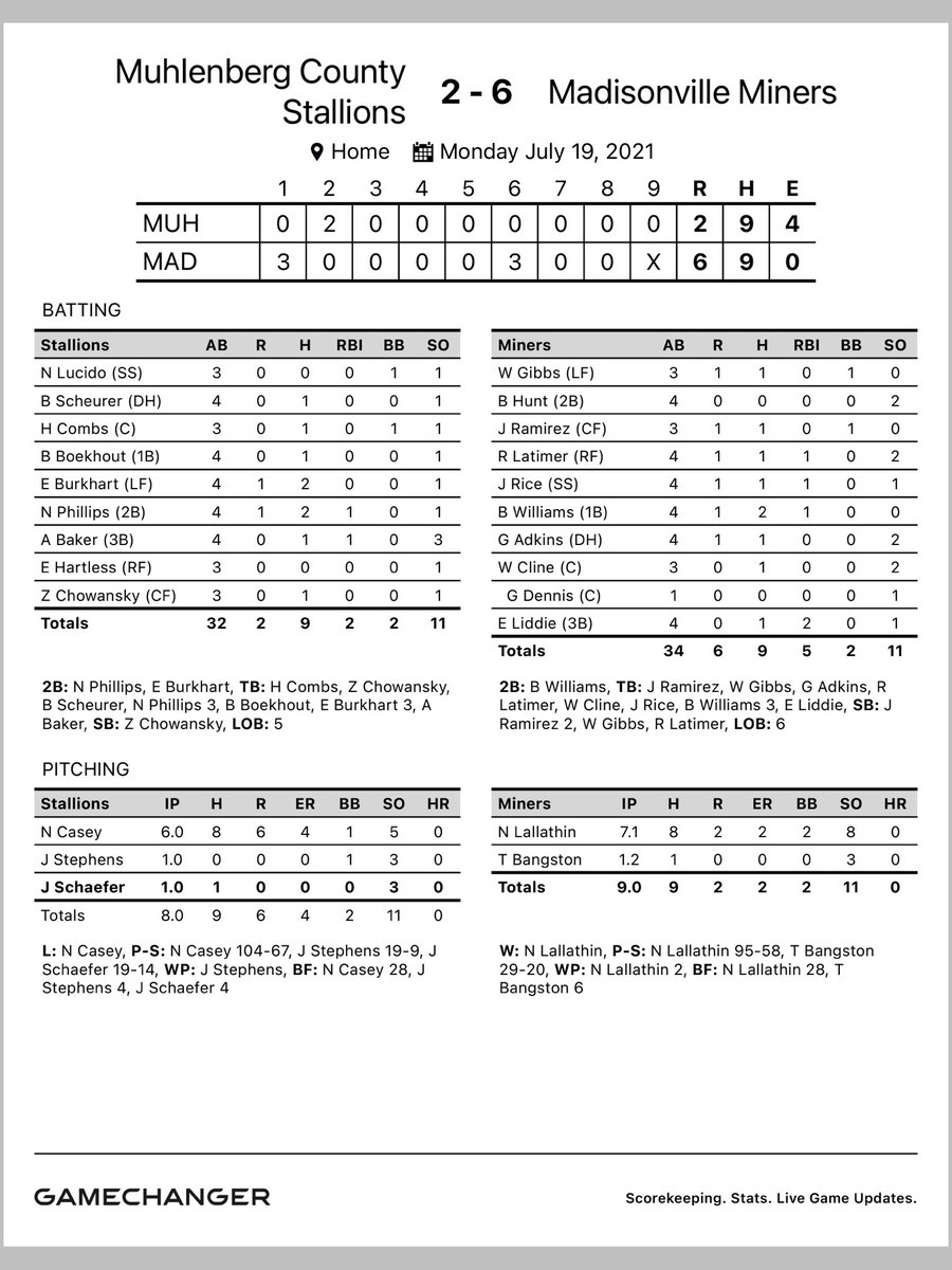Tonight’s box score from our 6-2 win over <a href="/MCStallions/">Muhlenberg County Stallions</a>. <a href="/nick_lallathin/">Nick Lallathin</a> gets the W - check his line. RBIs for <a href="/reed_latimer/">Reed Latimer</a> <a href="/jtrice19/">JT Rice</a> <a href="/Bwillz_24/">Willy</a> and @etliddie (2). Solid defensively. Well played game. Back at home tomorrow night! #wedigbaseball