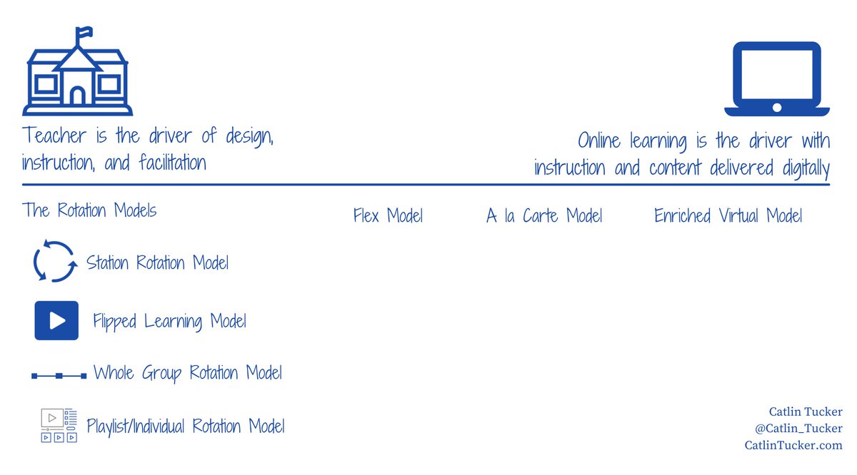 Blended Learning: What It Is and What It Is Not

catlintucker.com/2021/07/blende… 

#blendedlearning #edchat #education #teaching #edtech #adminchat #TOSAchat #UDLchat