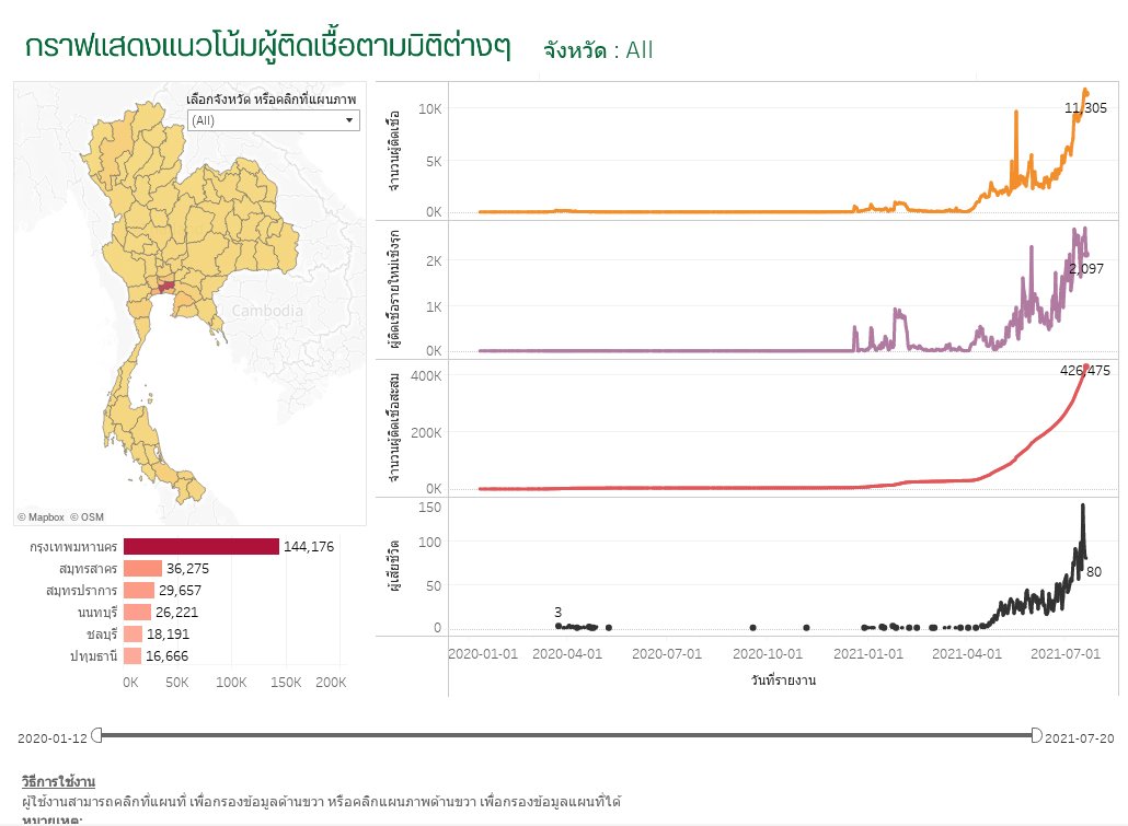 สรุปสถานการณ์จากกรมควบคุมโรค วันที่ 20.07.2564