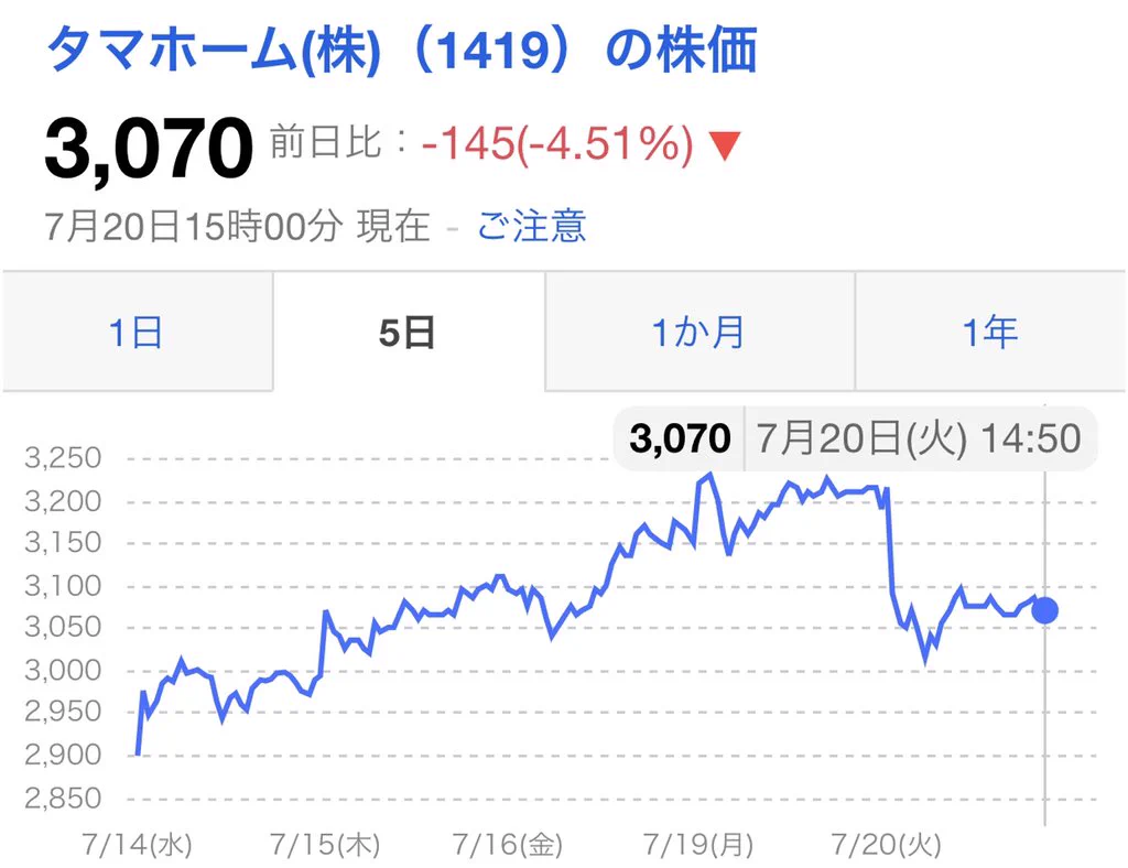 タマホーム、社長がワクチン接種禁止令を出してしまい株が下がるｗｗｗ