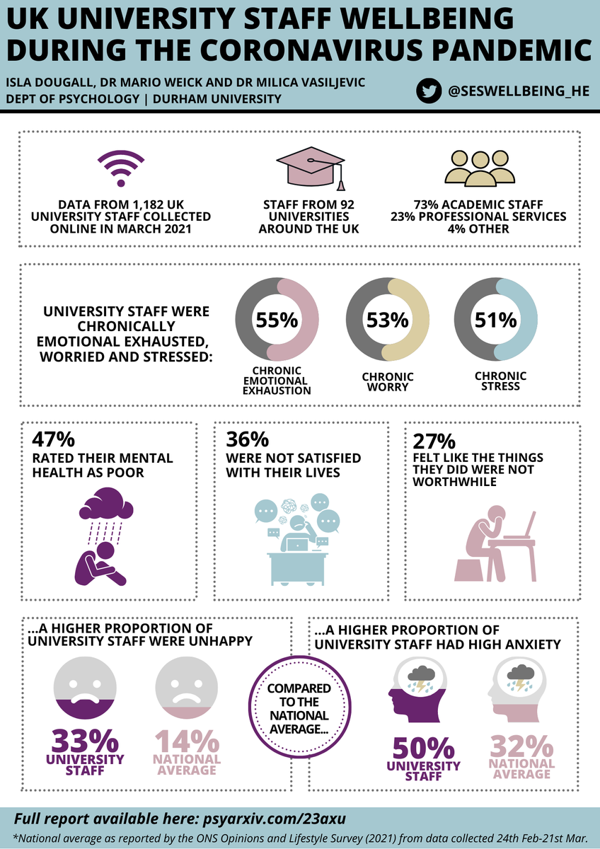 SESWellbeing_HE's tweet photo. @timeshighered @durham_uni @Annamckie Thanks for covering this @timeshighered!

Read the full report here: https://t.co/KwOIYC4eVB https://t.co/iFGWH793aL