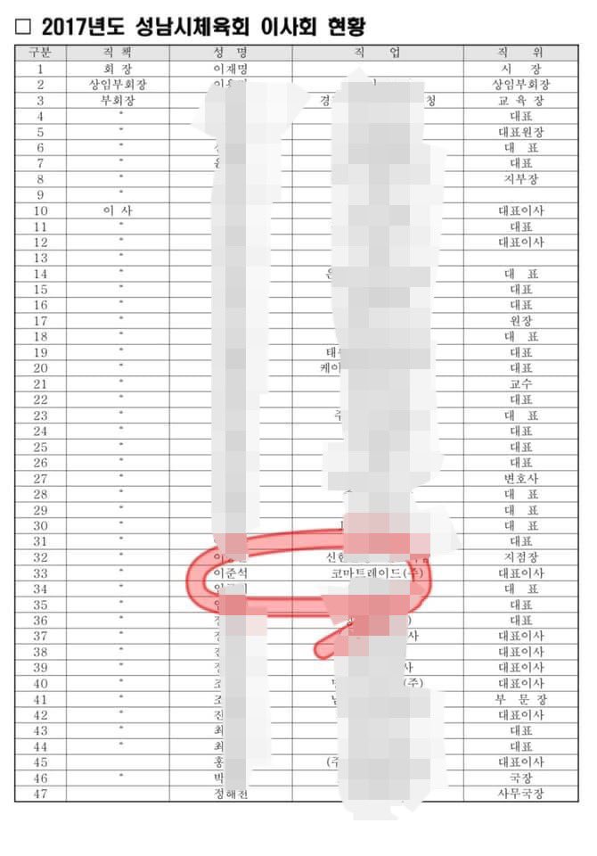 J씨를 모른다구요? 이재명은 코마트레이드 조폭도 몰랐다고 했습니다. 그러나 진실은 드러나기 마련이죠. 2016,17 성남시 체육회 이사 명단입니다. 코마트레이드 이름 보이시죠? 체육회 정관 상 이사의 선임은 '회장(시장)이 추천하고 총회에서 결정한다' 고 나와있습니다. J도 마찬가지..속지마세요.