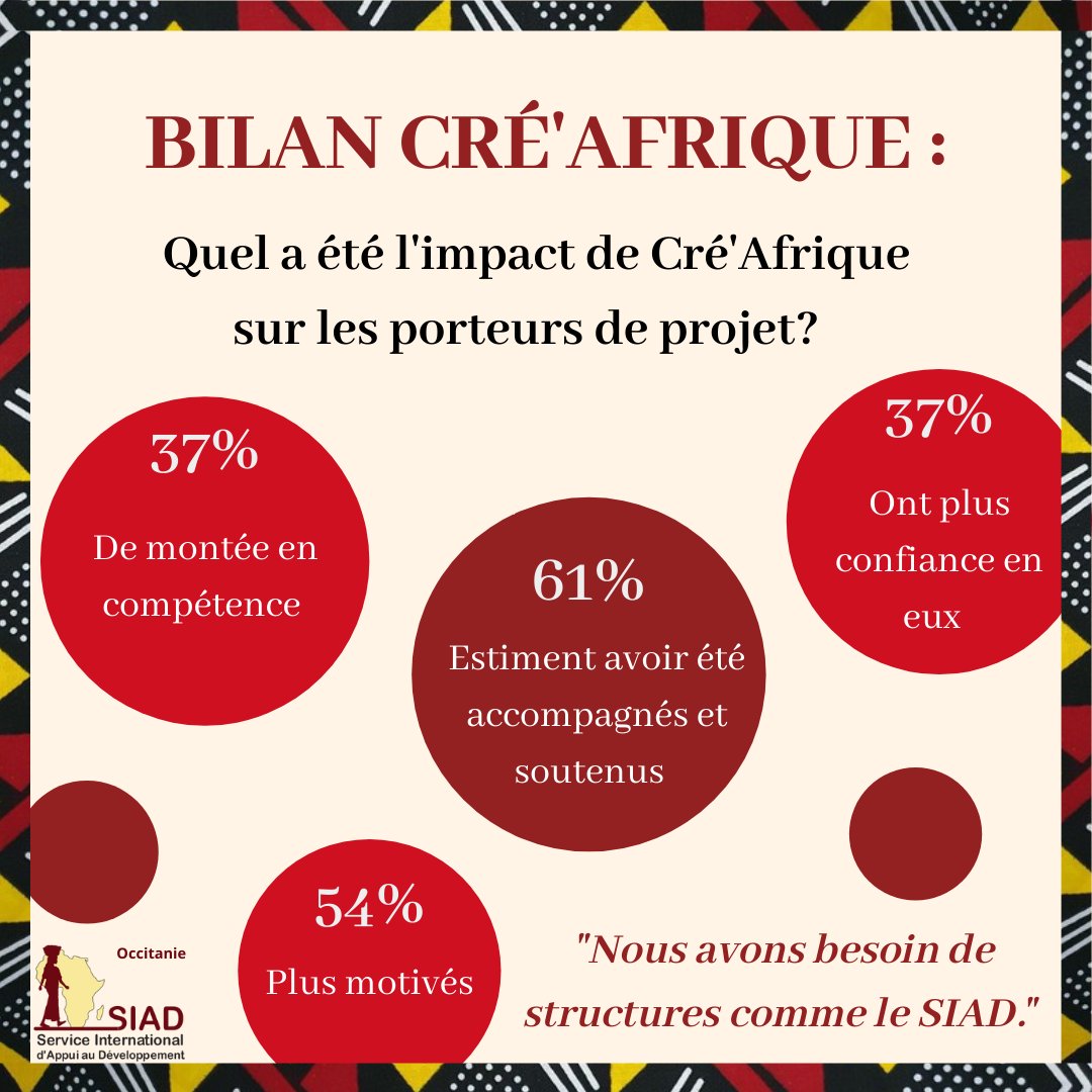 Salut a tous !
On arrive à la fin de notre enquête sur nos anciens porteurs de projets. On vous présente les avis de nos porteurs de projets sur Cré’Afrique et sur l’accompagnement qu’ils ont pu recevoir. 
Cré'Afrique recommence le 25 septembre, les inscriptions sont ouvertes!