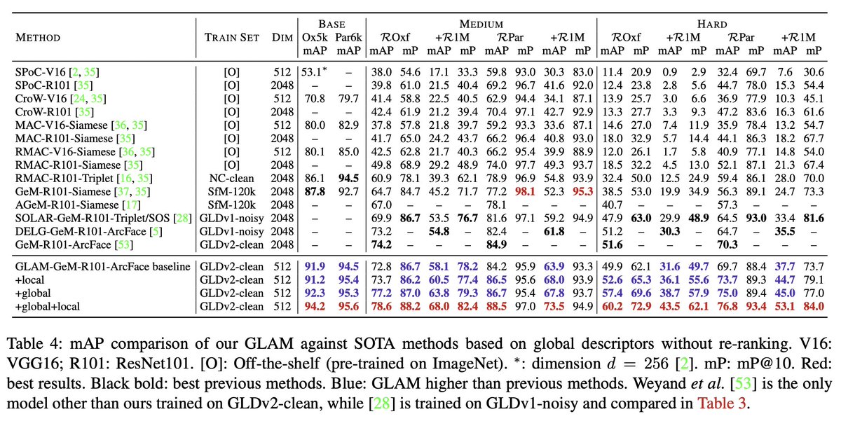 ducha_aiki's tweet photo. All the attention you need:
Global-local, spatial-channel attention for image retrieval
Chull Hwan Song, Hye Joo Han, @1avr1e
https://t.co/31sipef6f0

tl;dr: new arch modules (not transformer-based) for CNNs to significantly improve image retrieval. + several tricks &amp; ablations https://t.co/YZJHLiTbYw