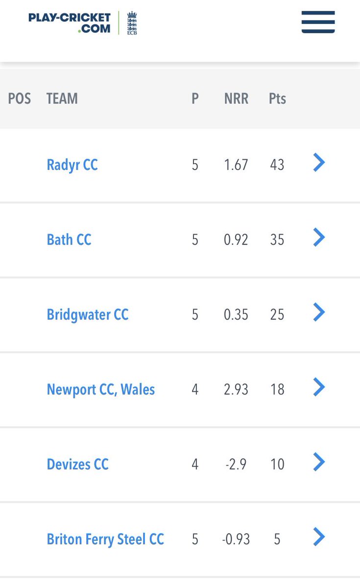 Here is a look at the table <a href="/RadyrCC/">Radyr Cricket Club</a> sit top currently, lots of cricket to be played yet though ☀️☀️☀️