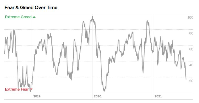 JCG_oficial's tweet photo. 🤔 Is always interesting to have a look about how others monitor market sentiments. 🤑 #Greed or 😱#Fear what do you think??

#stockexchange #hedgefunds #options #trader #trading  #python #markets #finance #equities  #portfolio #investing #assetmanagement #stocks #stockmarket https://t.co/FTcu01iT2a