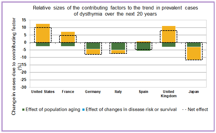 DRG_Epi's tweet photo. Clarivate epidemiology expects #dysthymia risk to remain stable over next 20 years, although cases will continue to change due to demographic trends https://t.co/r92nrjfqvg  #depression https://t.co/ahJnNLIj5S