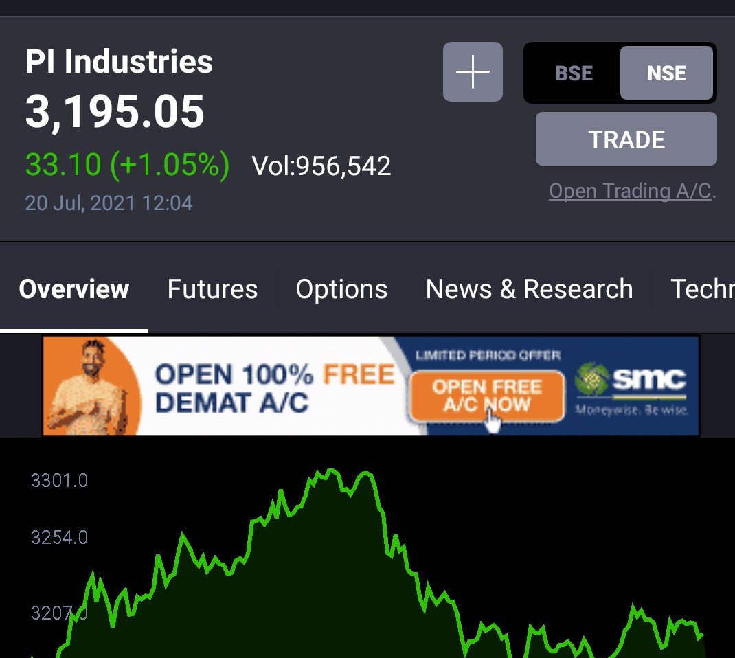 PowerPriority_'s tweet photo. Target 2 achieved 

#chemical #sensex #nifty #market #cnbc https://t.co/l9u6wjSlZO