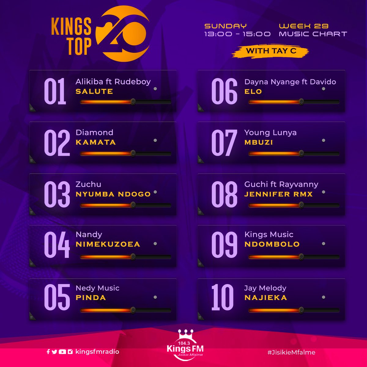 Djtayc92's tweet photo. @Kingsfmradio
Prod And Host @Djtayc92
1. @officialalikiba
2. @diamondplatnumz
3. @officialzuchu
4. @officialnandy
5. @nedymusic
6. @daynanyange
7. @younglunya
8. @officialguchi Ft. @rayvanny
9. @kingsmusicrecords
10. @realjaymelody
#jisikiemfalme #musicchart #Kingsfm https://t.co/A5wW2iUT6F