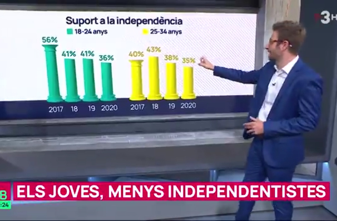 mats_jordi's tweet photo. El friquisme de JxC allunya els joves de l'independentisme i ERC arreplega aquests joves i els converteix en progres iberistes i republicans de la tricolor. El processisme de CUPvERCgència és letal per a l'independentisme. #Stopprocessisme https://t.co/GeMlaN3QZP