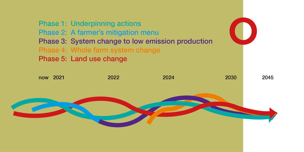 Farming1point5's tweet photo. In Scotland, 20% of greenhouse gas emissions come from agriculture. We can get to net zero in 2045 if we start now.

Read our recommendations: https://t.co/bryFj2JPBk https://t.co/Yfro0bFCJD