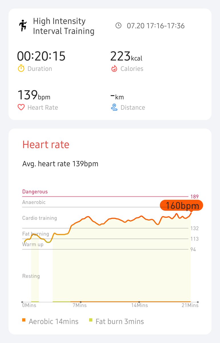 thebleezh's tweet photo. Tough one today - day 5/21! 20 minute plyo HIIT workout at avg HR of 139bpm with my new TicWatch E3! ⁦
#hiitchallengewithTicWatchE3 @AaronThatPacer @road5ter @balakay_888 @echipbk @jim_burke @pitzpup  @Ortemiy_
@Mobvoi_Official https://t.co/JpUecm2bD6