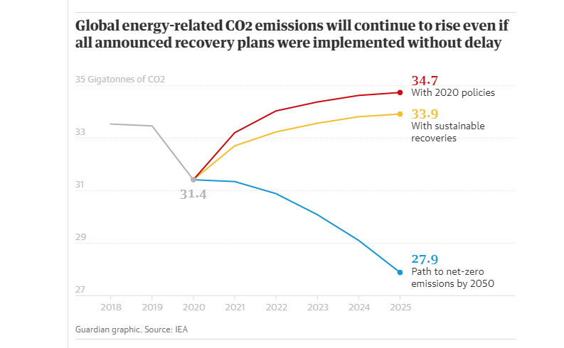 chri_gru's tweet photo. Die @IEA rechnet damit, dass die globalen, energiebedingten Treibhausgasemissionen 2023 einen neuen Höchststand erreichen werden, wenn sich der strukturelle Umbau nicht beschleunigt.

Auf der rote Linie befinden wir uns, zur blauen müssten wir hin.

https://t.co/P5JahSdKgF https://t.co/jzWdwBTzKK