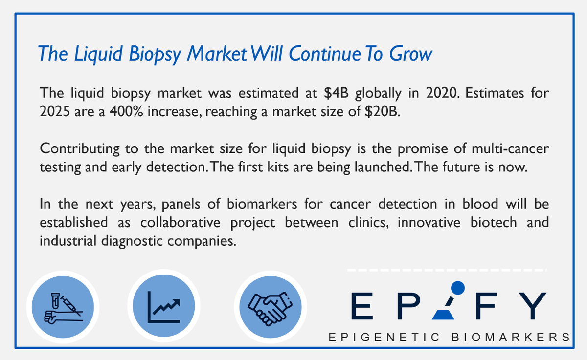 BvEpify's tweet photo. The liquid biopsy market continues to grow. With a simple blood draw, various cancers can be diagnosed early.
#earlydetection #epigenetics

Sources: BCC Publishing 2021: Liquid Biopsy Research Tools, Services and Diagnostics: Global Markets and https://t.co/9DL75nBmx1 https://t.co/cJjzITovcg