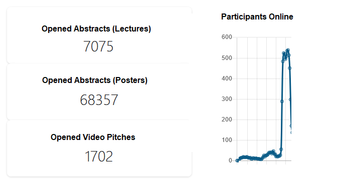 Check out the number of participants and interactions yesterday! Now we start into the second day of #biotrans2021. Can we make it even more interactive today?