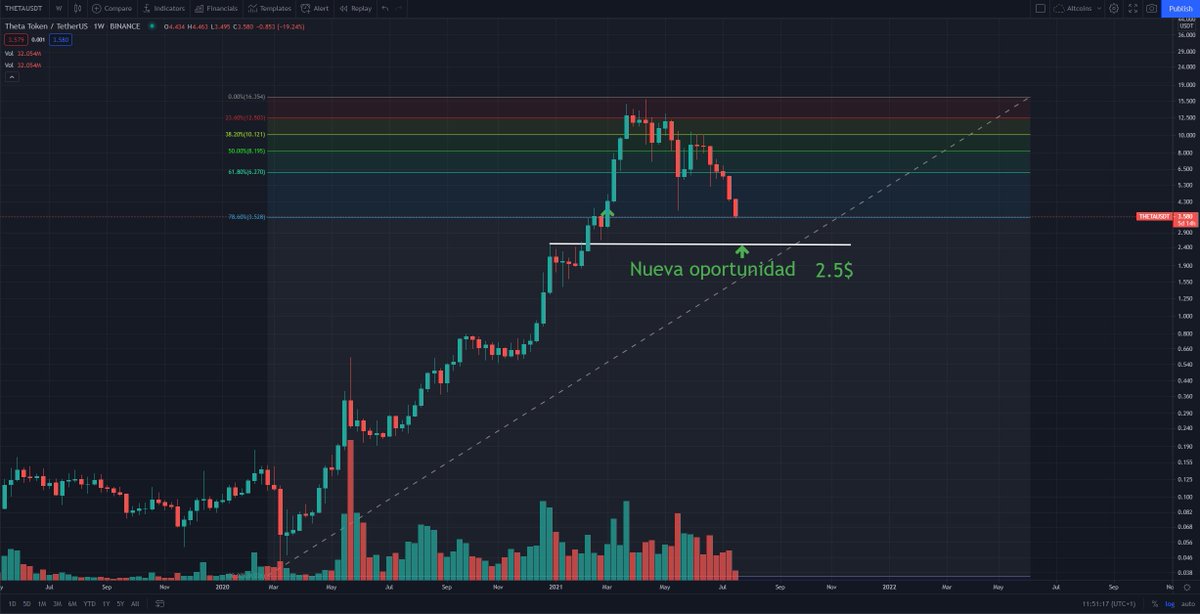 DBATTAGLIAYtube's tweet photo. De continuar la corrección actual para theta pienso que el mejor soporte se encuentra en los $2.5 representando una corrección de casi un 85% eso si es una ganga.
@Theta_Network #Bitcoin https://t.co/FzwMUU5wsM