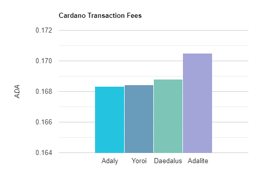 Cardano transaction fees compared between wallets.

Differences are marginal.

#Cardano #CardanoCommunity