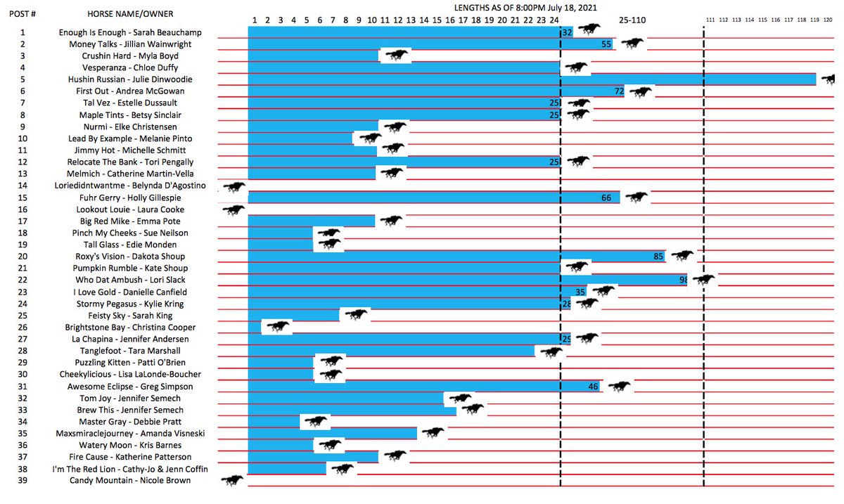 AIMCreateIdeas's tweet image. Race to the Plate with @LongRunTB 
Every $5 dollars moves the horse you sponsor forward a length, with August 18 the final day to sponsor.
longrunretirement.com/race-2021/?fbc…