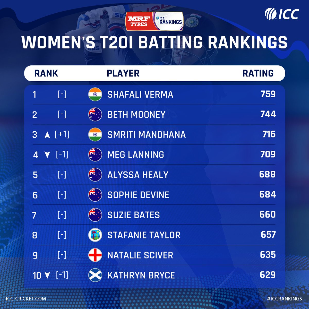 India opener <a href="/mandhana_smriti/">Smriti Mandhana</a> breaks into the top 3 of the <a href="/MRFWorldwide/">MRF Tyres</a> ICC Women’s T20I Player Rankings for batting 🔥

Full list: bit.ly/3rlAac0