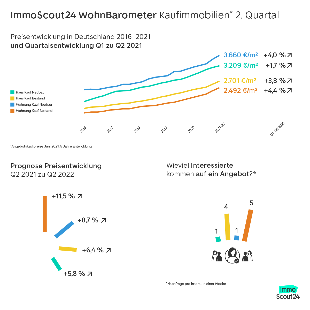 Immobilienscout's tweet photo. 📣 Es ist wieder soweit: Unser ImmoScout24 #WohnBarometer gibt Einblicke in die Marktentwicklung von Kaufimmobilien im zweiten Quartal 2021. 💥 

▶️ Eigentumswohnungen im Bestand wurden im ersten Halbjahr 2021 9 Prozent teurer angeboten als zweiten Halbjahr 2020. https://t.co/g05Cp4heaL