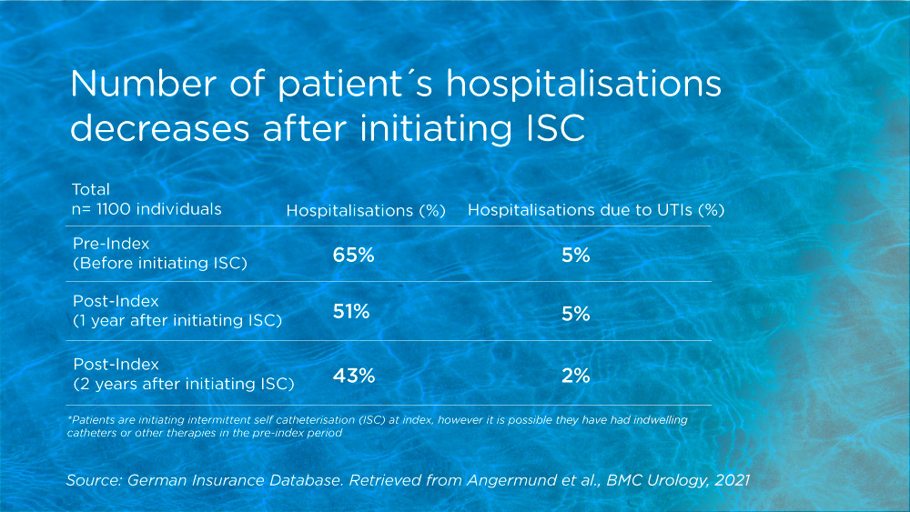 Studies on intermittent self catheterisation with larger sample sizes are rare. The study which is the focus of our latest publication highlight provides real-world evidence on ISC use, which may be used to form recommendations for improvement of care. hubs.li/H0Spl130