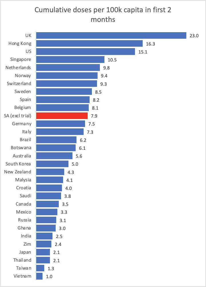 tim_cohen's tweet image. Worth noting that amid all the gloom and chaos, SA jabbed 7.9m people in the first 2 months vaxes available, more as a % of the pop than Germany and Italy. Probably could have done more if the first world had not hoarded vaxes. There be heroes.