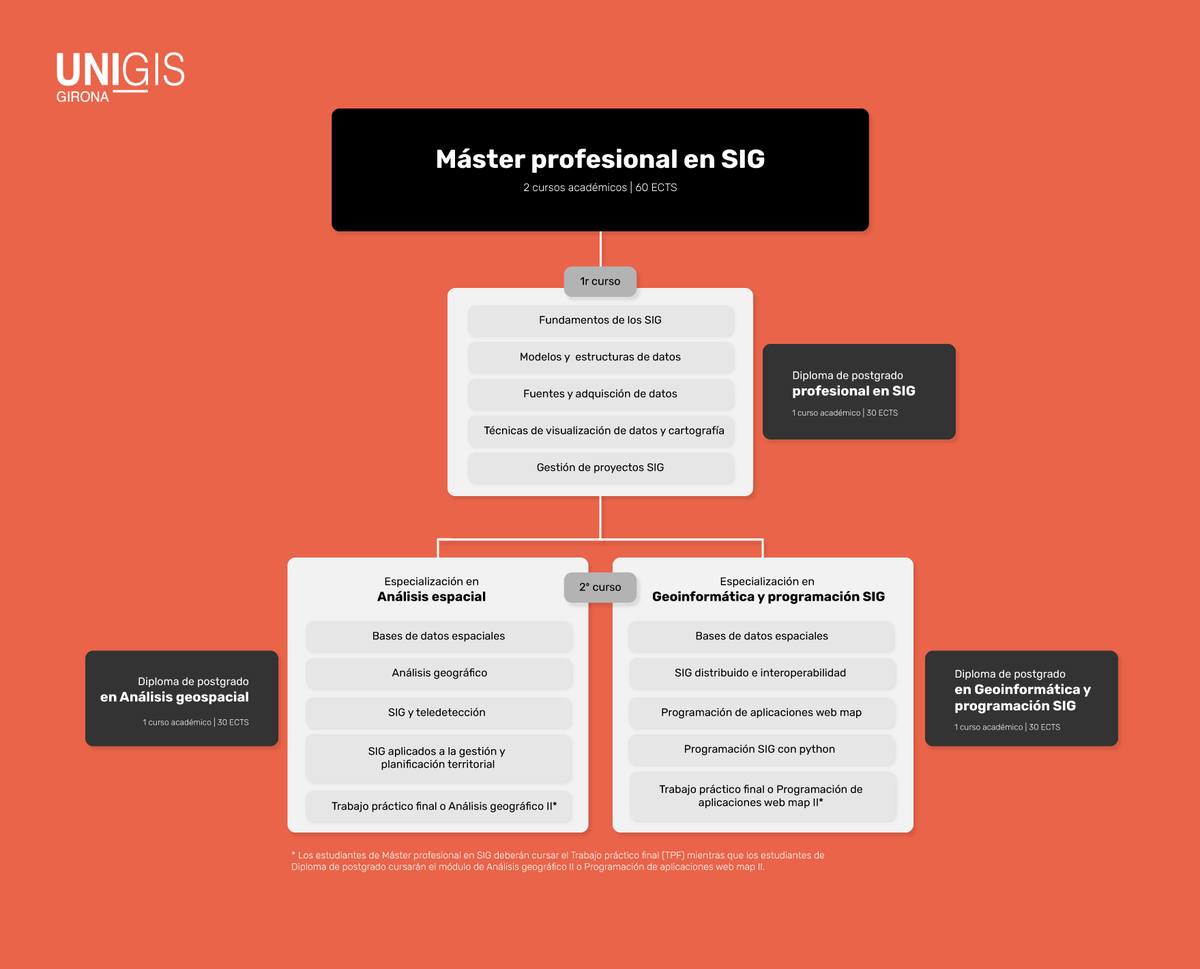 SIGTE_UdG's tweet image. Escollir entre cursar el màster en SIG o un diploma de postgrau dependrà de molts factors. Però, quina és la diferencia entre cada programa @UNIGISGirona? 

Ho mostrem amb una senzilla infografia 📊

Més info a l&apos;últim post del #blogUNIGIS:

▶️unigis.es/flexibilidad-m…