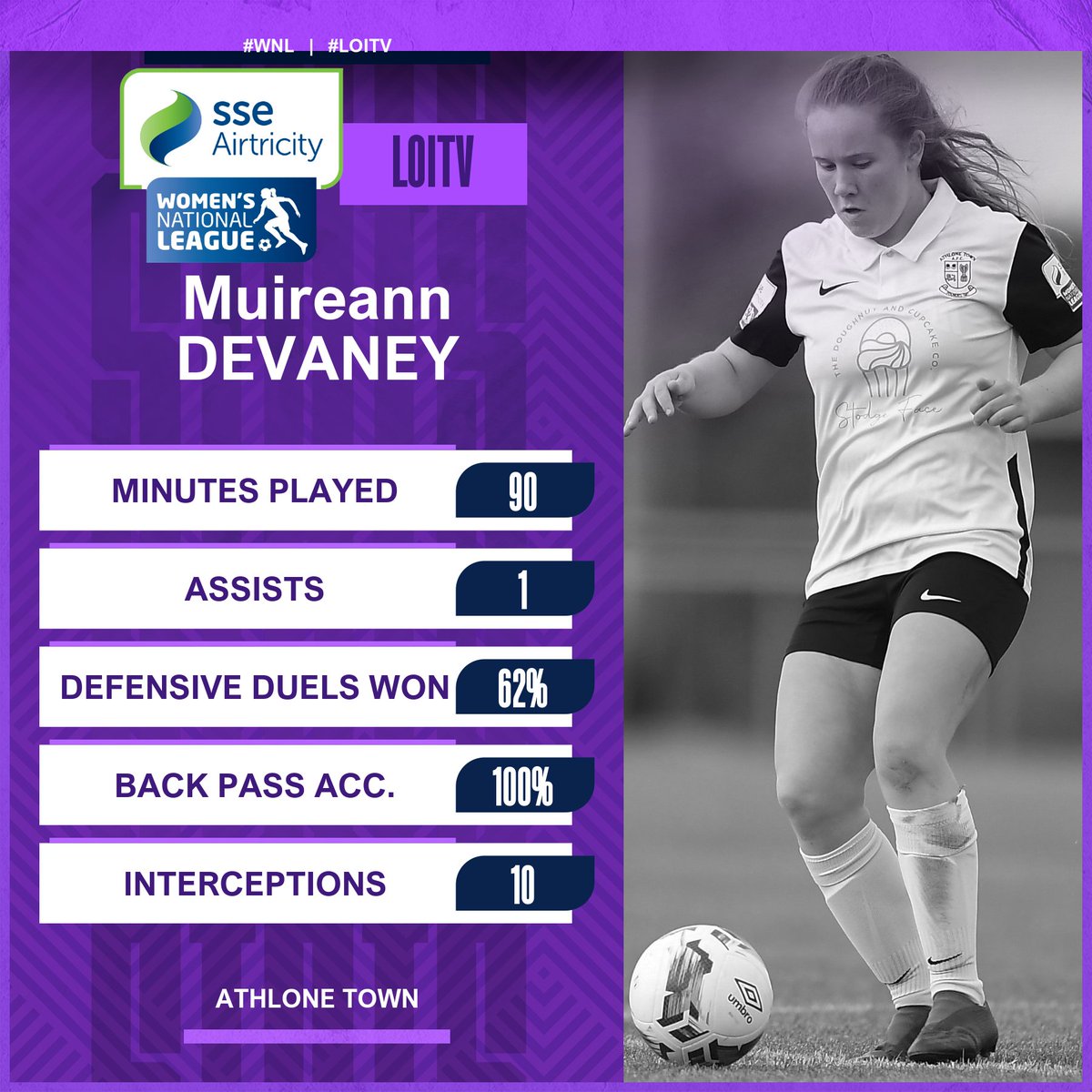 ⭐️ STAR PLAYER | <a href="/CorkCityFCWomen/">Cork City FC Women</a> 2-2 <a href="/AthloneTownAFC/">Athlone Town AFC</a> 

Muireann Devaney 👏👏👏

🗣 "She brings a tenacity to her play that helps lift her team-mates and get her team going"

#WNL | #LOITV