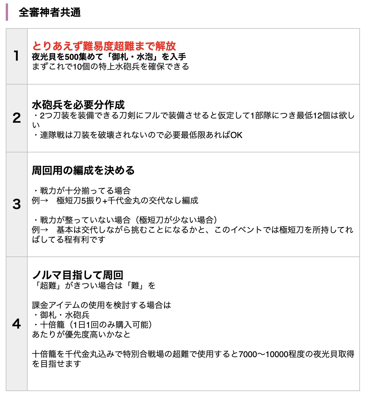 非公式 刀剣乱舞攻略速報 夏の連隊戦 水砲兵を揃える為にまずは夜光貝500を集めて札を入手しましょう 連隊戦なので刀装が破壊されません 必要分集めれば十分なので注意 T Co Ieetodkmkw 非公式 刀剣乱舞攻略速報 夏の連隊戦 水砲兵を揃える為にまずは夜光貝500を集めて札を入手しましょう 連隊戦なので刀装が破壊されません 必要分集めれば十分なので注意 T Co Ieetodkmkw