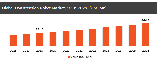 DavidJones1490's tweet image. #ConstructionRobot Market will Reach USD 464.8 Million by 2026

bit.ly/3ivBhSj

#robot #machinery #SemiAutonomous #FullyAutonomous #WeldingRobot