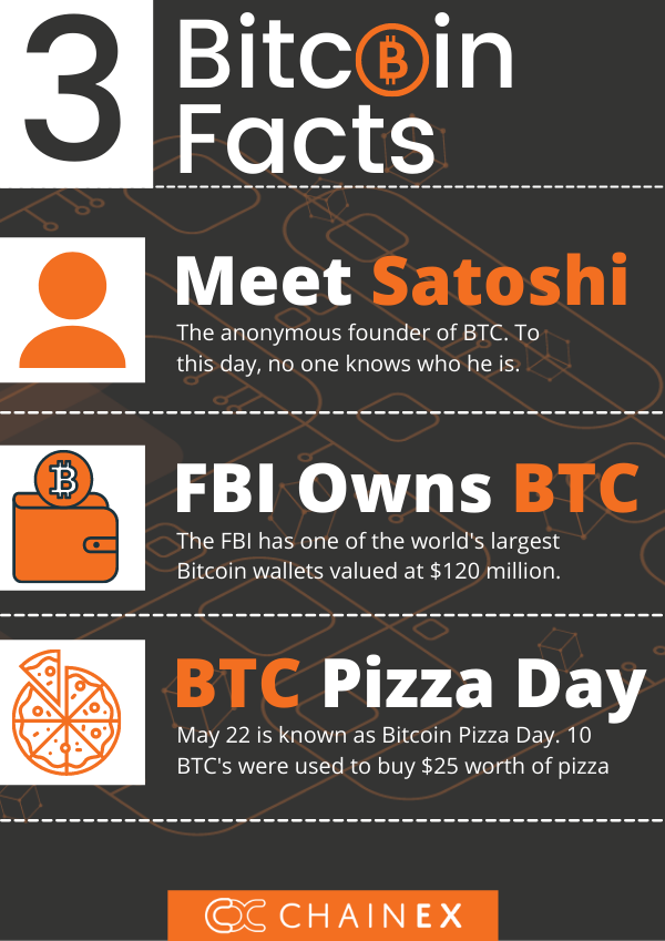 ChainEXIO's tweet photo. What's your favourite fact about Bitcoin? ππ
You can buy BTC on ChainEX! π
πππ
https://t.co/9mzj4iiQJn
#bitcoin #Crypto #cryptocurrency #chainexroadto200k #btc #BTCV #bitcoinsouthafrica #bitcoinsa #cryptocurrencynews #cryptosouthafrica #bitcoinfacts https://t.co/KhNlrC5Ee5