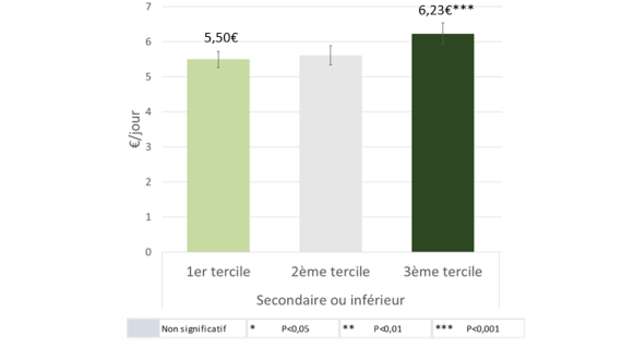 Une alimentation de bonne #qualiteNutritionnelle est nécessaire à chaque étape de la vie pour rester en #bonnesanté et prévenir le risque de maladies chroniques qui représentent la première cause de morbidité et #mortalité dans le monde. buff.ly/3xSqKay