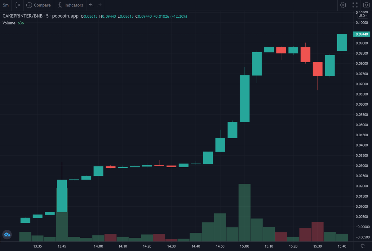 CakePrinter's tweet photo. $10k to $100k in 2 hours!

Welcome to #CakePrinter :)

#bsc #crypto #pancakeswap #defi #bnb https://t.co/a8fHI41Xfa
