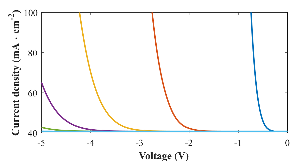 Last July we had the master thesis defence of Ben Huang on the topic of "Simulations of shade tolerant solar cells with low breakdown voltages". Congratulations on defending your thesis successfully Ben!