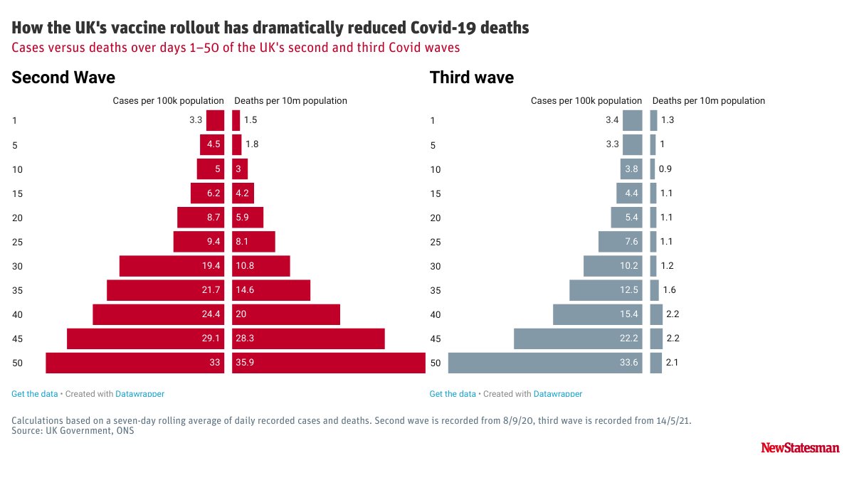 OH WOW! Compare the #COVID19 2nd wave and 3rd wave in the #UnitedKingdom. Undeniable proof that #VaccinesWork #VaccinesSaveLives! Vaccines are doing what they are supposed to do! #FactsMatter #scicomm   newstatesman.com/science-tech/2… <a href="/NewStatesman/">The New Statesman</a>