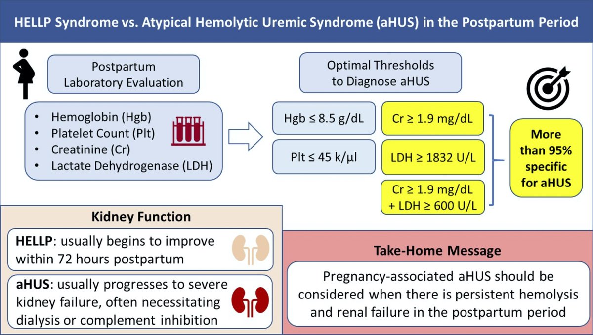 In our study of HELLP cases compared with aHUS cases in the postpartum period, we found that the optimal cut points to diagnosis aHUS were:

- Cr 1.9 mg/dl or greater
- LDH 1832 U/L or greater
- Cr 1.9 mg/dl + LDH 600 U/L in combination

Graphical Abstract 👇👇👇