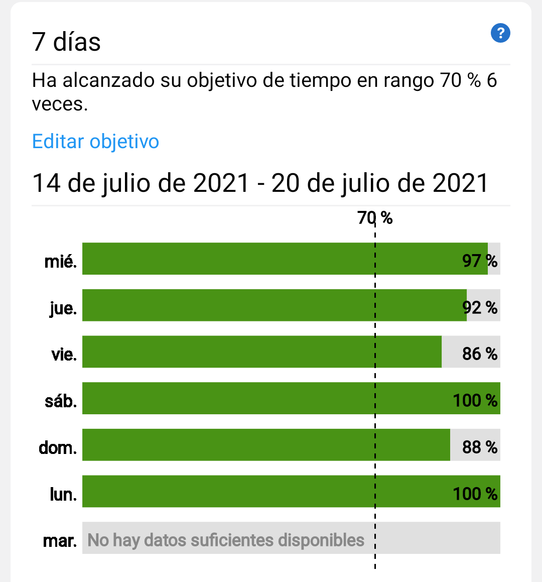Laura_farb's tweet image. Mi vida cambió gracias a mi endocrino!!! 👏🏻👏🏻👏🏻 @SanidadGobCan #HUNSC @dexcom @TandemDiabetes #controliq