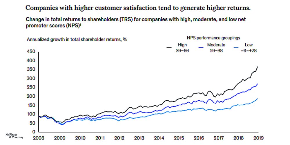 Research shows that a satisfied customer typically accounts for approximately 2.4X higher revenue than a neutral customer – McKinsey 

Leverage BankBuddy’s #compositeAI platform to boost #customersatisfaction with personalized #digitalengagement Know more: lnkd.in/g5K8QmK