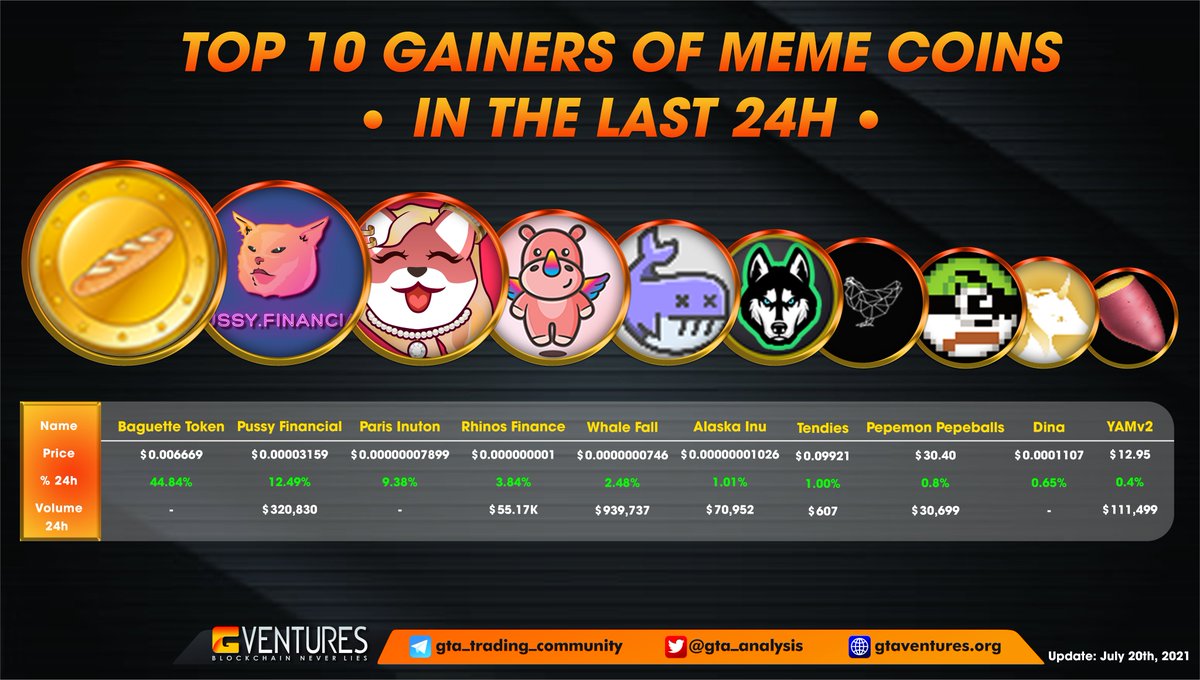 What is the next crypto trend ? 👀
#Memecoin is still trending 🔝🔝
Checkout the image below to get the top strongest meme last 24h @whalefall_WHALE  @RhinosFinance $RHO @DinaProtocol  @TendiesCrypto  @AlaskaInu  @PUSSYFinancial  @parisinutoncoin @BaguetteToken