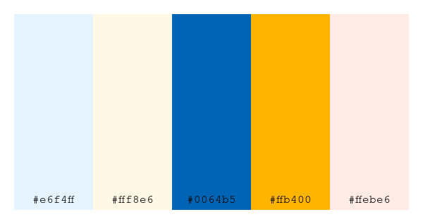 ColPaletteBot's tweet image. Beep beep, here&apos;s a pretty color palette for you! 

color-scheme.js parameters used: 
- hue: 226
- variation: hard
- colors: #e6f4ff, #fff8e6, #0064b5, #ffb400, #ffebe6

Have a lovely day!

#twitterbot #colorpalette #colors #palette #prettycolors