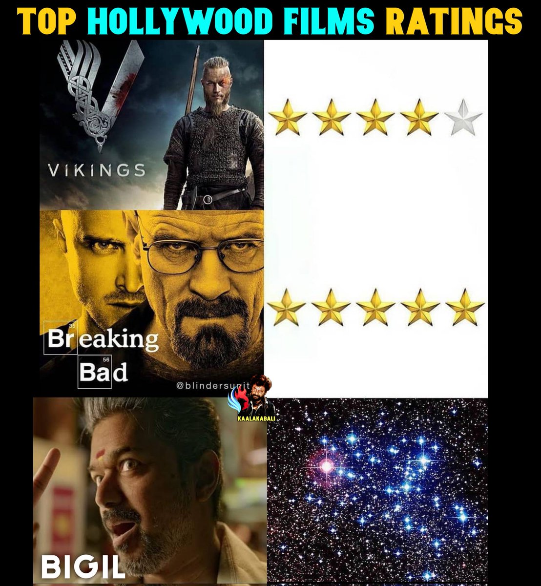 Kaalakabali_ON's tweet photo. Top Hollywood Movies Ratings #Beast #Annaatthe https://t.co/foGfYphXAi