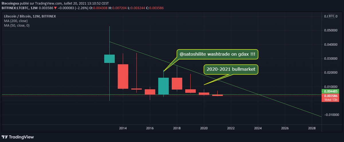GodOfUSD's tweet photo. #litecoin #ltc $ltc
create a token, make washtrade on gdax  (coinbase), make the hype, and... hodl on for a dear life 🚀

remember: this green candle would not exist without washtrade !!! thank you so much @satoshililte

why #bitcoinnect and $XRP lawsuit ???

@masterbtcltc https://t.co/OFVbLZKriT