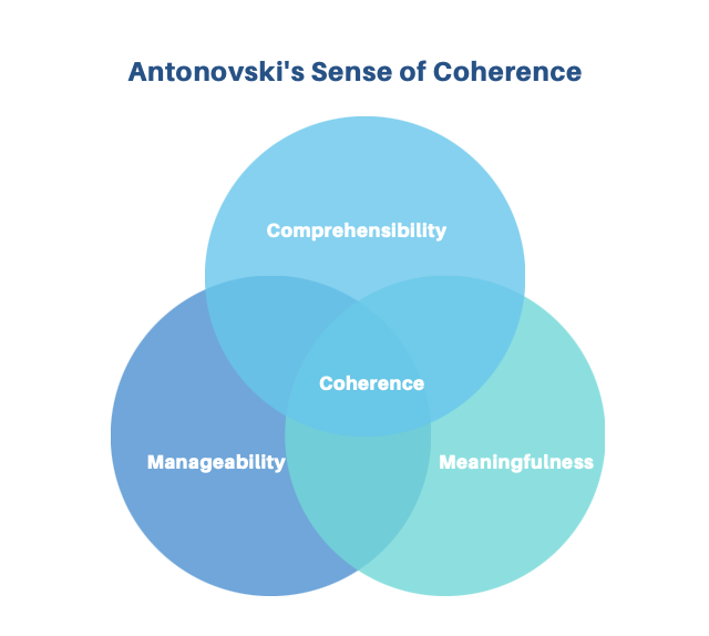ComplexWales's tweet photo. @sonjabl We're Antonovski’s ideas originally conceived & written in another language? The concept seems great but the words #manageability, #meaningfulness and #comprehensibility seem horribly construed to make #Coherence.
What are the other 3 inclusives & what's excluded from the Venn? https://t.co/8kC0VFoMSS