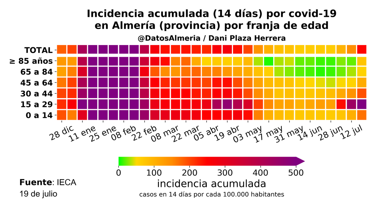 DatosAlmeria's tweet photo. ❤ La incidencia acumulada de la provincia estaba ayer en 246. 

👇 Por edades, la mayoría de contagios se dan en franjas sin vacunar...

🧡 ≥ 85 años: 74
🧡 65 a 84: 56
🧡 45 a 64: 108
❤ 30 a 44: 193
💜 15 a 29: 780
❤ 0 a 14: 168 https://t.co/QEH7S09a6B